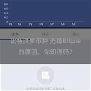   比特派多币种 选择Bitpie的原因，你知道吗？